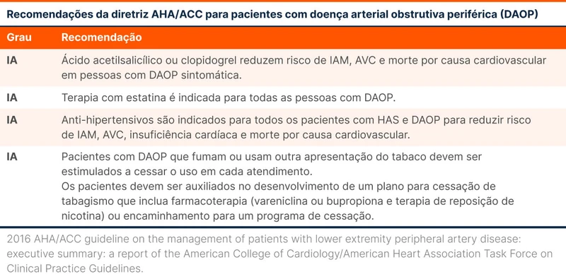 Recomendações da diretriz AHA/ACC para pacientes com doença arterial obstrutiva periférica (DAOP)