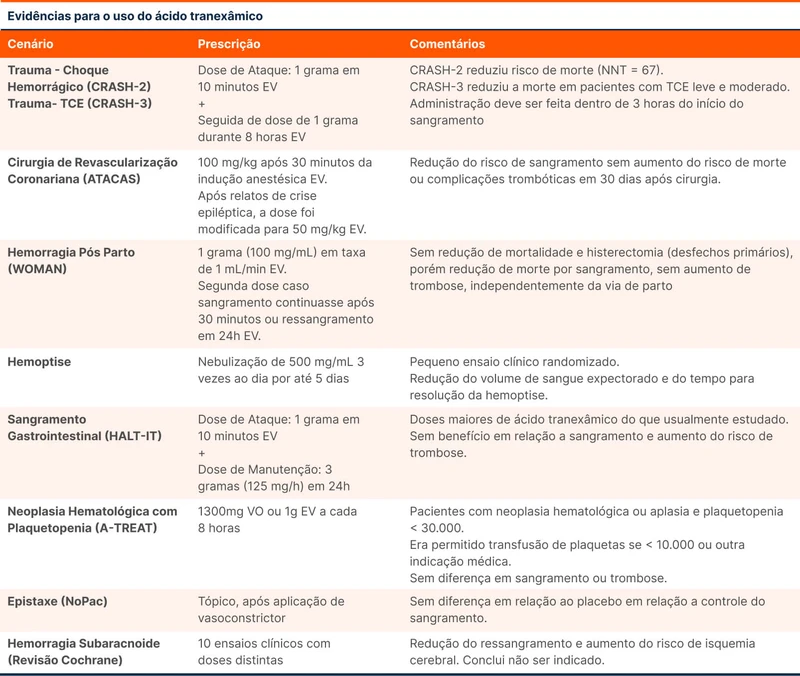 Evidências para o uso do ácido tranexâmico