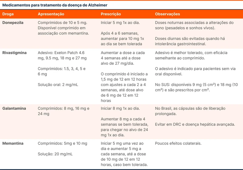 Medicamentos para tratamento da doença de Alzheimer