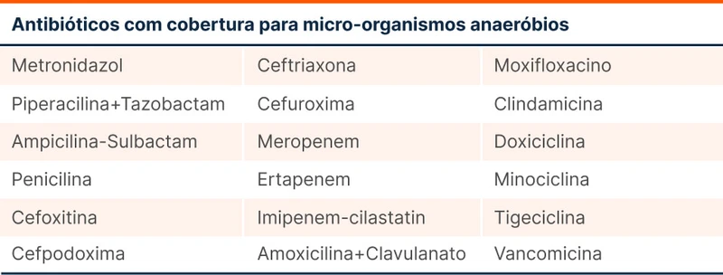 Antibióticos com cobertura para micro-organismos anaeróbios