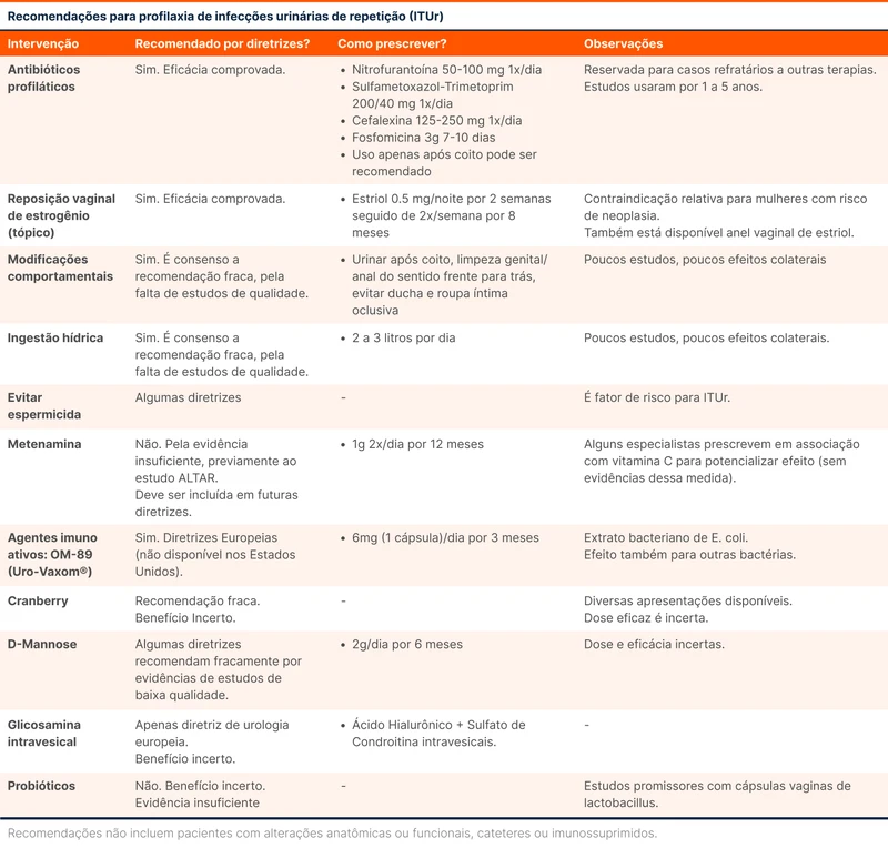 Recomendações para profilaxia de infecções urinárias de repetição (ITUr)