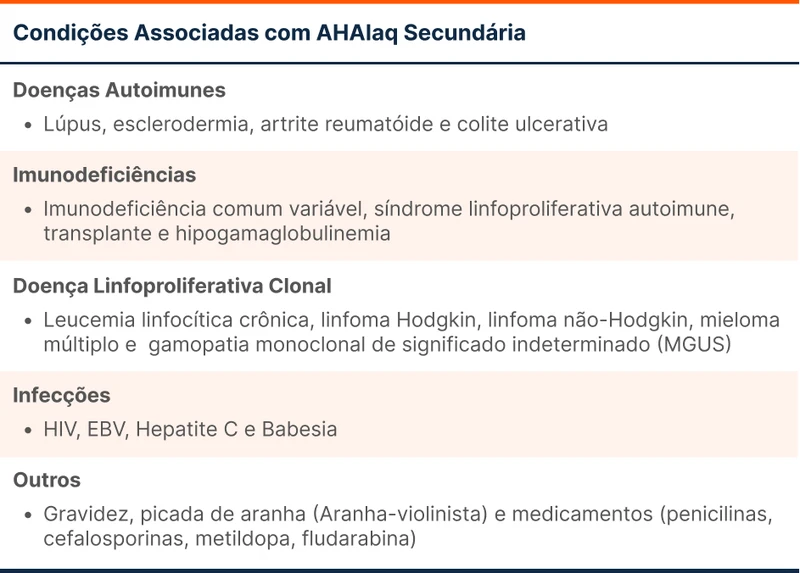 Condições Associadas com AHAIaq Secundária