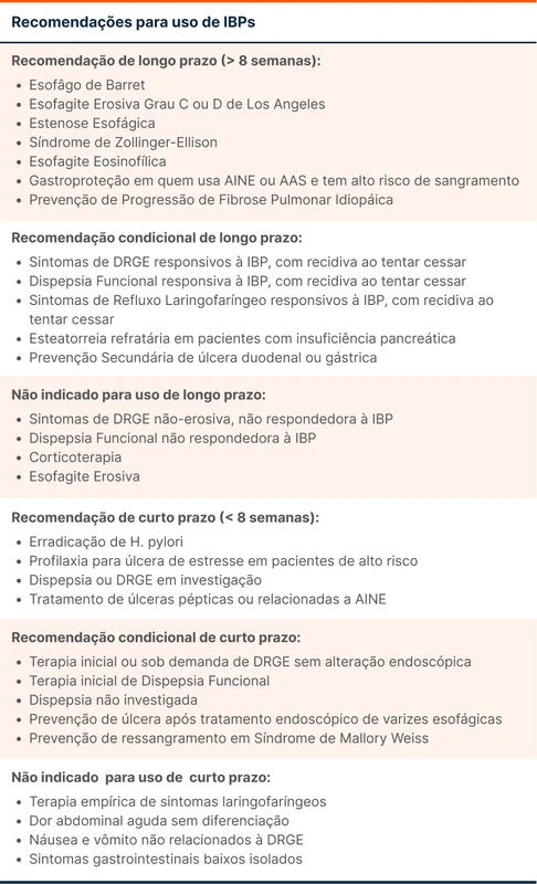 Recomendações para uso de IBPs