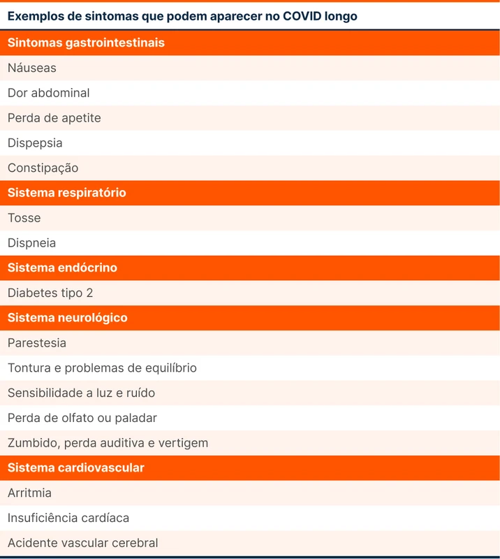 Exemplos de sintomas que podem aparecer no COVID longo