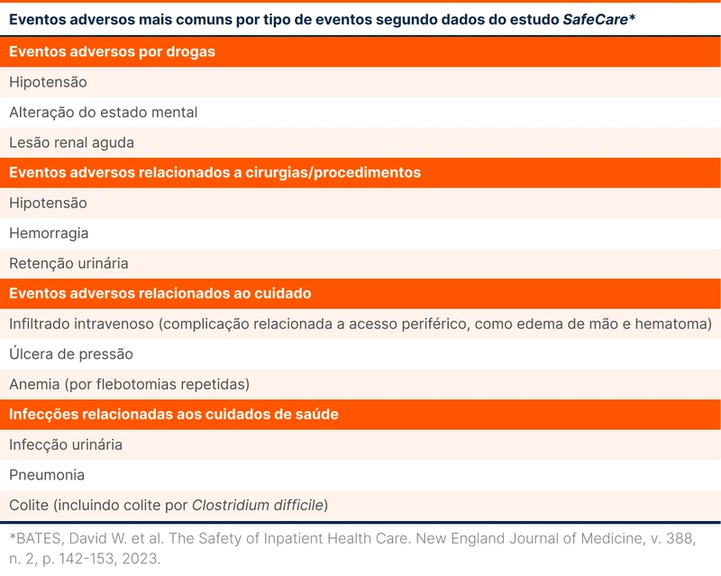 Eventos adversos mais comuns por tipo de eventos segundo dados do estudo SafeCare