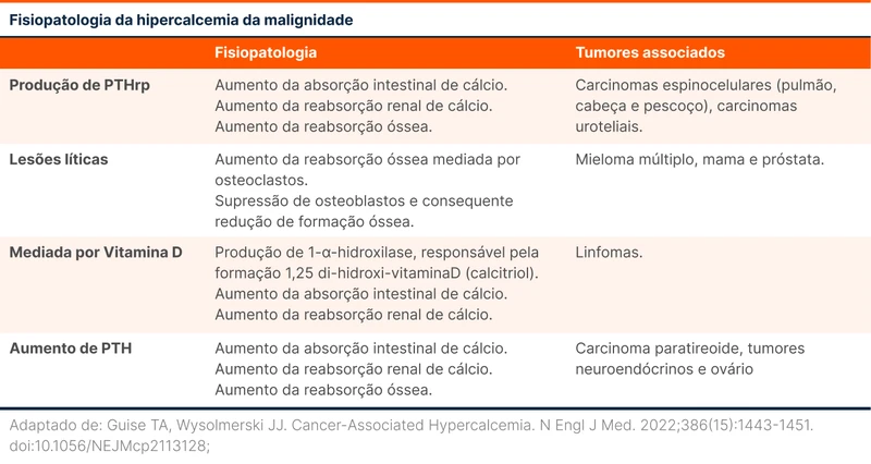 Fisiopatologia da hipercalcemia da malignidade