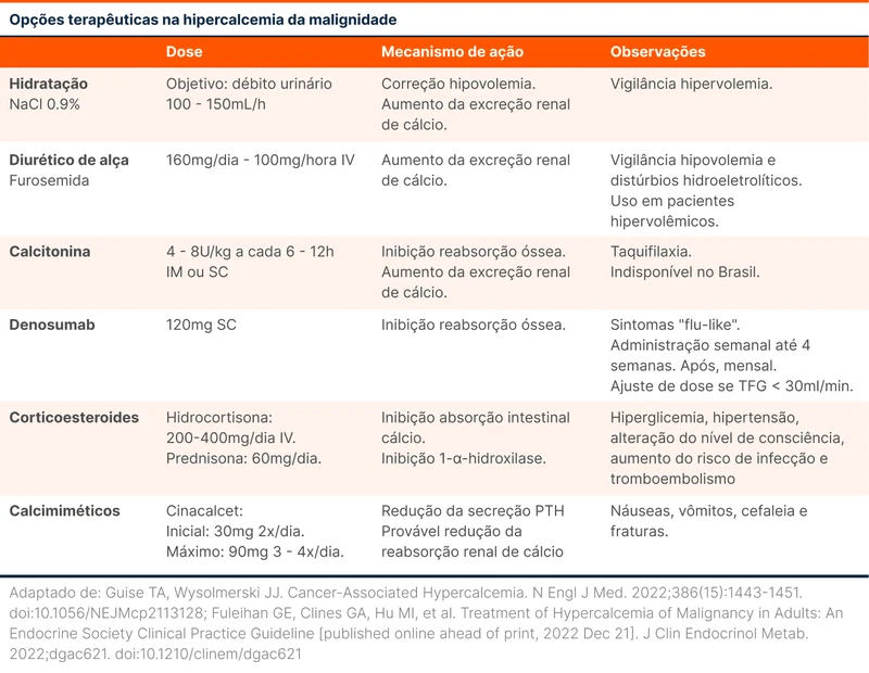 Opções terapêuticas na hipercalcemia da malignidade