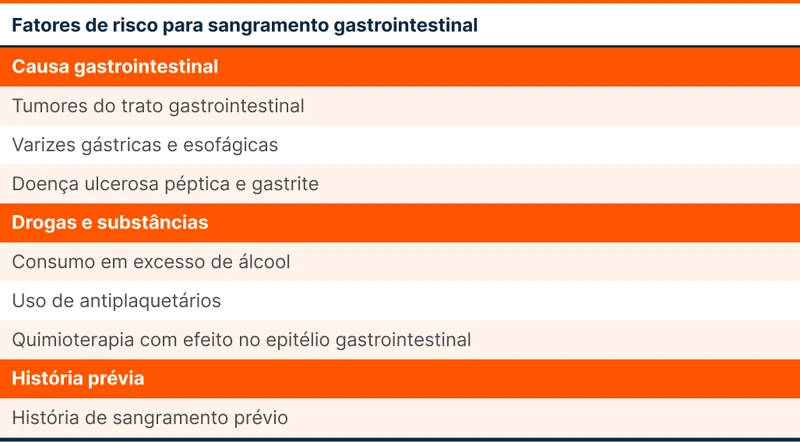 Fatores de risco para sangramento gastrointestinal