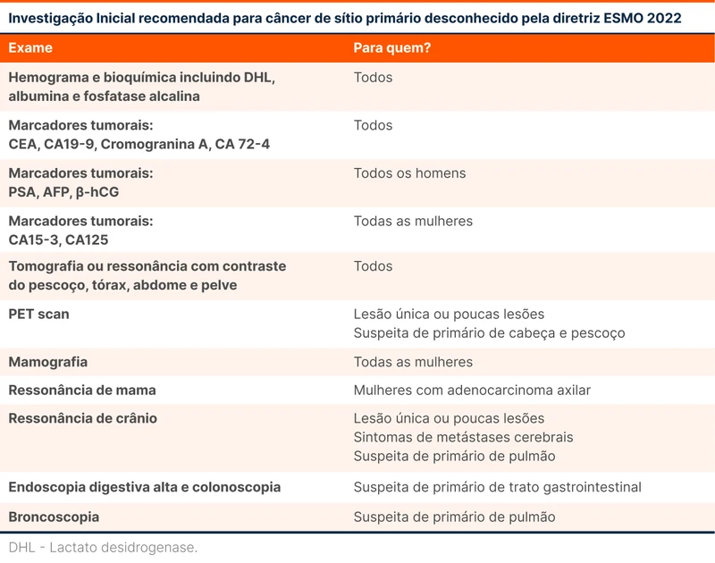 Investigação Inicial recomendada para câncer de sítio primário desconhecido pela diretriz ESMO 2022