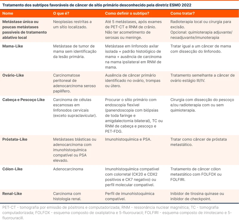 Tratamento dos subtipos favoráveis de câncer de sítio primário desconhecido pela diretriz ESMO 2022