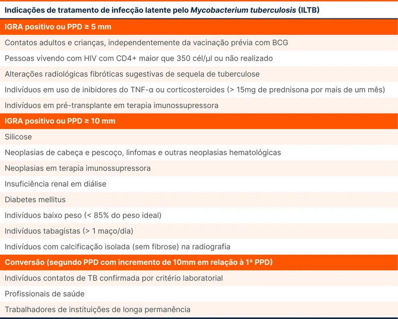 Indicações de tratamento de infecção latente pelo Mycobacterium tuberculosis (ILTB)