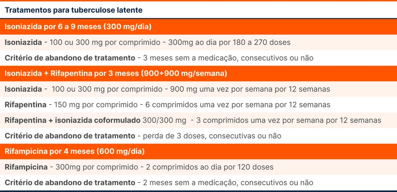 Tratamentos para tuberculose latente