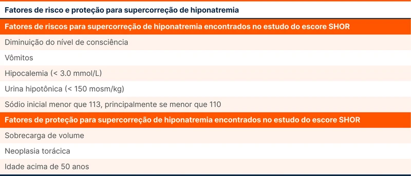 Fatores de risco e proteção para supercorreção de hiponatremia