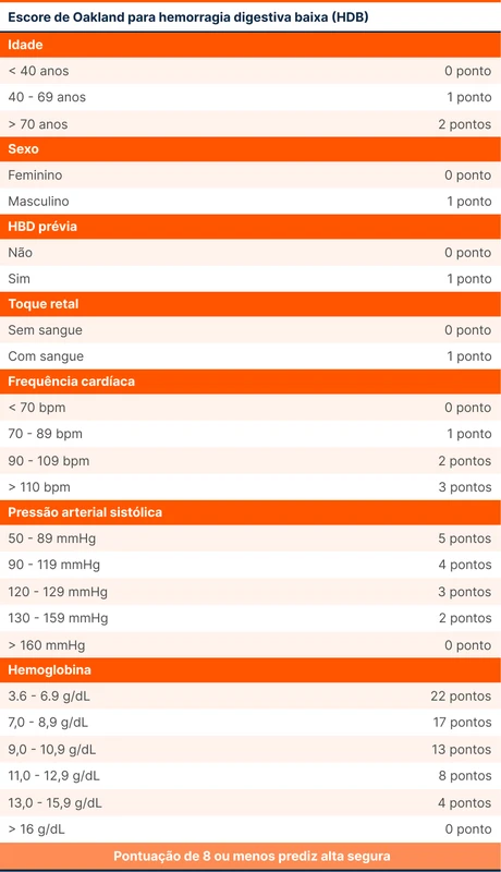 Escore de Oakland para hemorragia digestiva baixa (HDB)