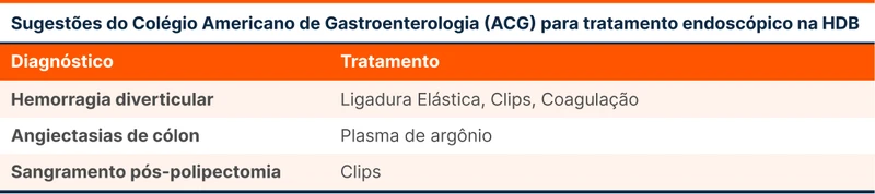 Sugestões do Colégio Americano de Gastroenterologia (ACG) para tratamento endoscópico na HDB