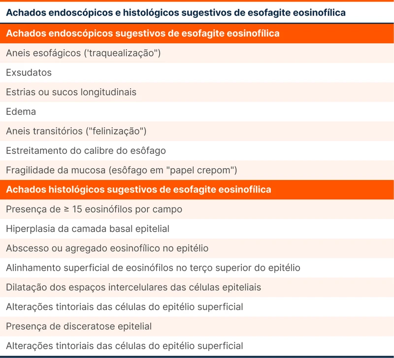 Achados endoscópicos e histológicos sugestivos de esofagite eosinofílica