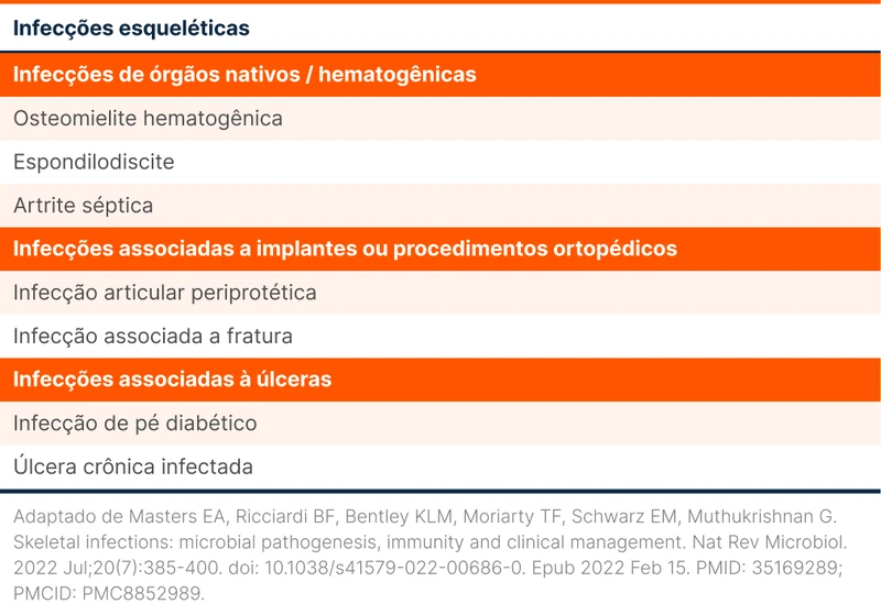 Infecções esqueléticas