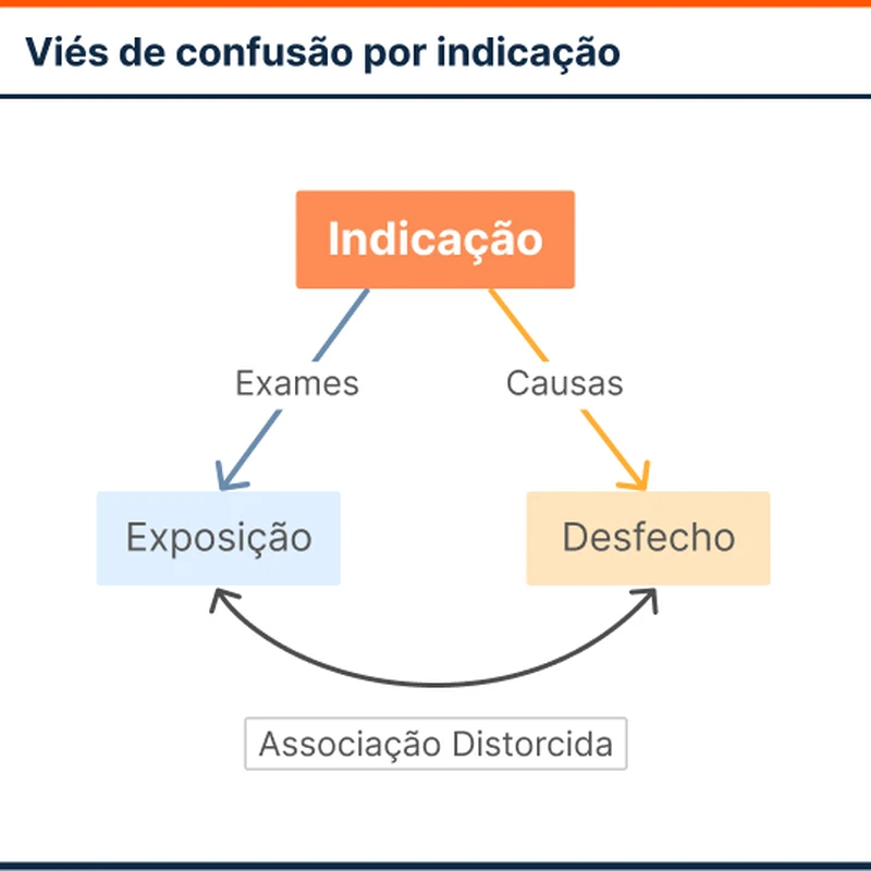 Viés de confusão por indicação