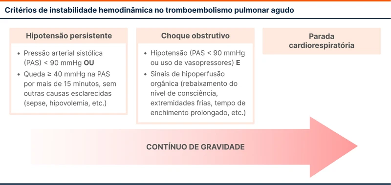 Critérios de instabilidade hemodinâmica no tromboembolismo pulmonar agudo