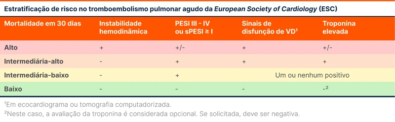 Estratificação de risco no tromboembolismo pulmonar agudo da European Society of Cardiology (ESC)