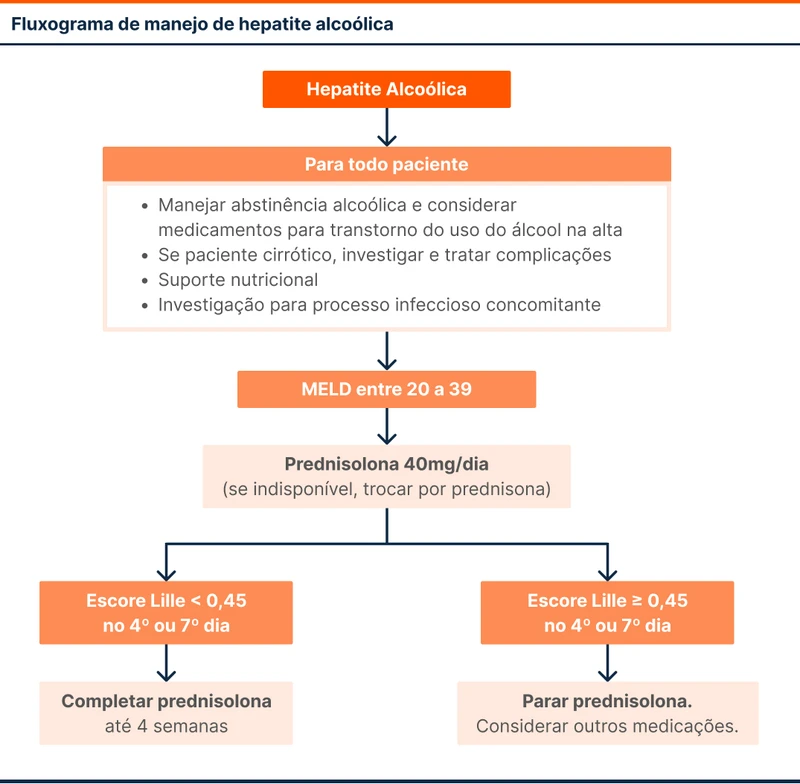 Fluxograma de manejo de hepatite alcoólica