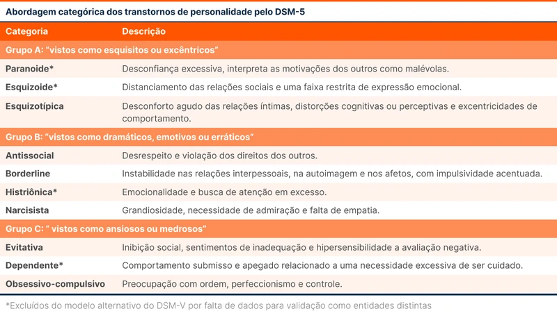 Abordagem categórica dos transtornos de personalidade pelo DSM-5