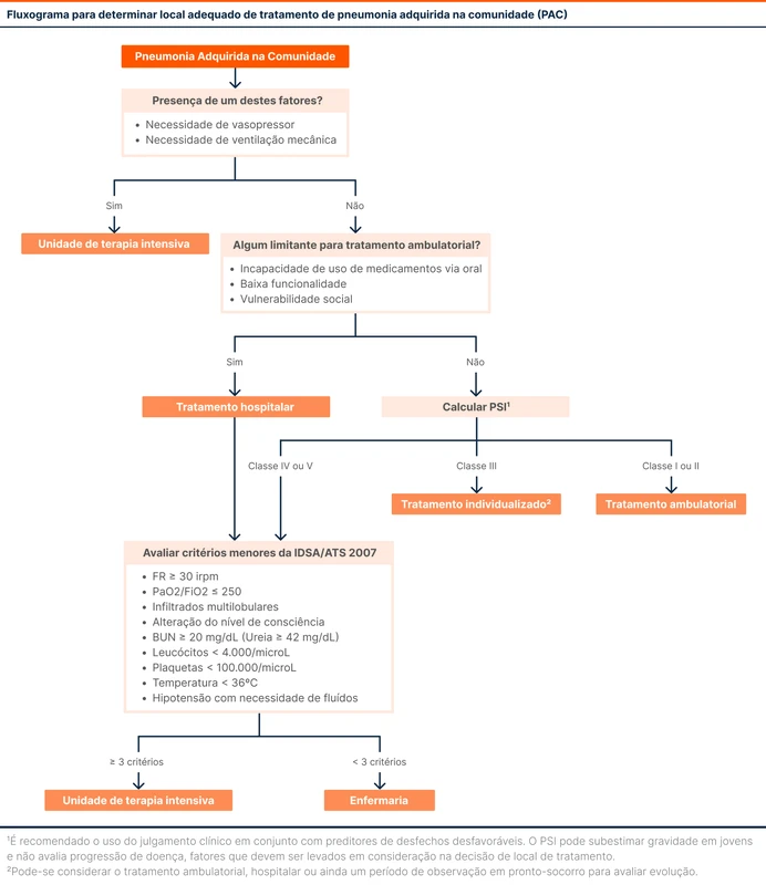 Fluxograma para determinar local adequado de tratamento de pneumonia adquirida na comunidade (PAC)