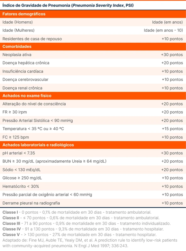 Índice de Gravidade de Pneumonia (Pneumonia Severity Index, PSI)