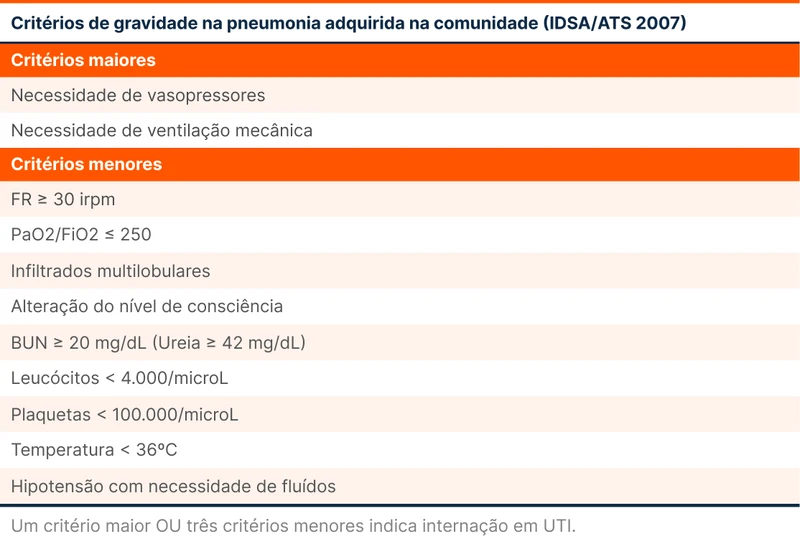 Critérios de gravidade na pneumonia adquirida na comunidade (IDSA/ATS 2007)