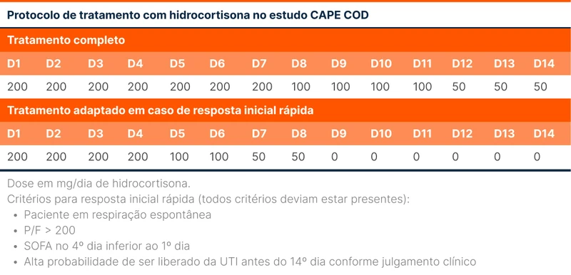 Protocolo de tratamento com hidrocortisona no estudo CAPE COD