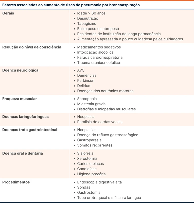 Fatores associados ao aumento de risco de pneumonia por broncoaspiração