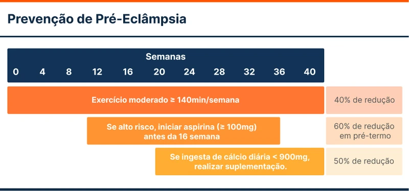 Prevenção de Pré-Eclâmpsia