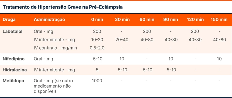 Tratamento de Hipertensão Grave na Pré-Eclâmpsia