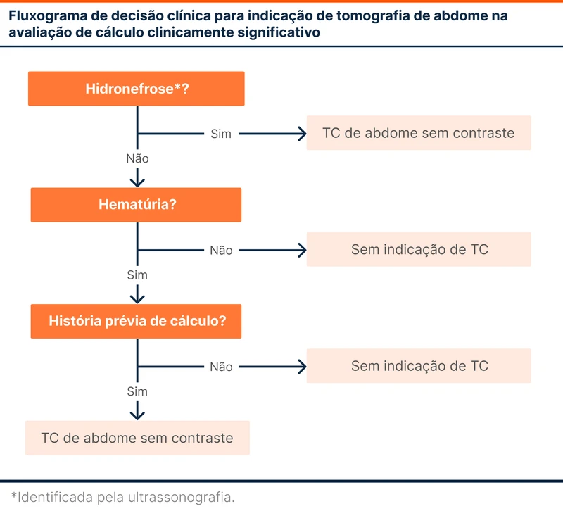 Fluxograma de decisão clínica para indicação de tomografia de abdome na avaliação de cálculo clinicamente significativo