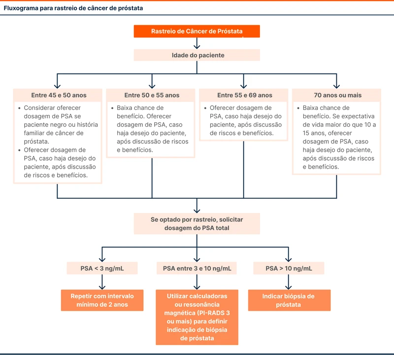 Fluxograma para rastreio de câncer de próstata