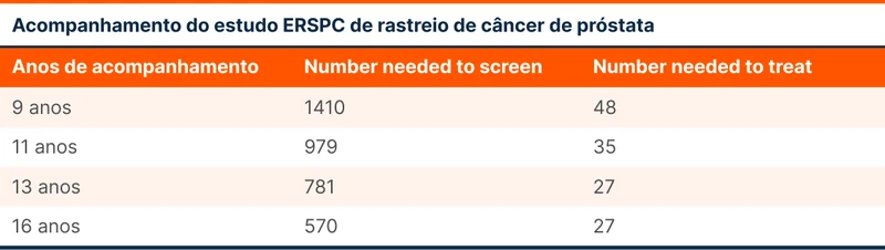 Acompanhamento do estudo ERSPC de rastreio de câncer de próstata