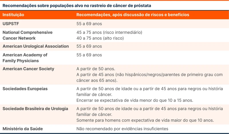 Recomendações sobre populações alvo no rastreio de câncer de próstata