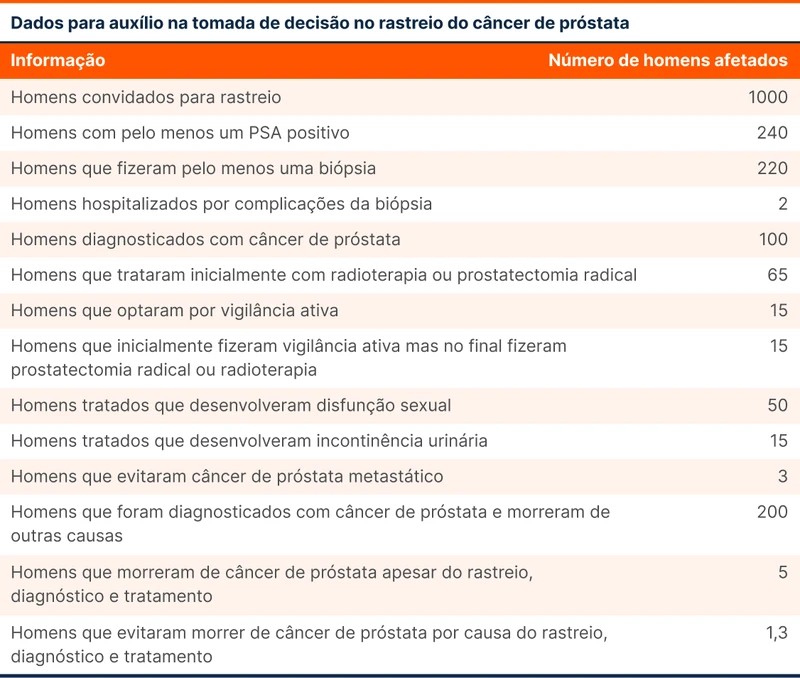 Dados para auxílio na tomada de decisão no rastreio do câncer de próstata