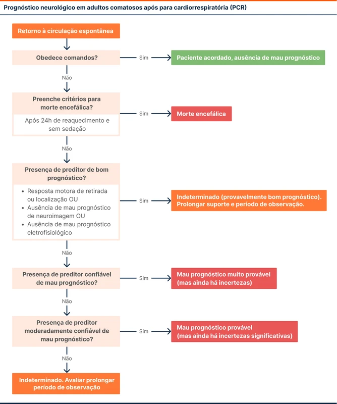 Prognóstico neurológico em adultos comatosos após para cardiorrespiratória (PCR)
