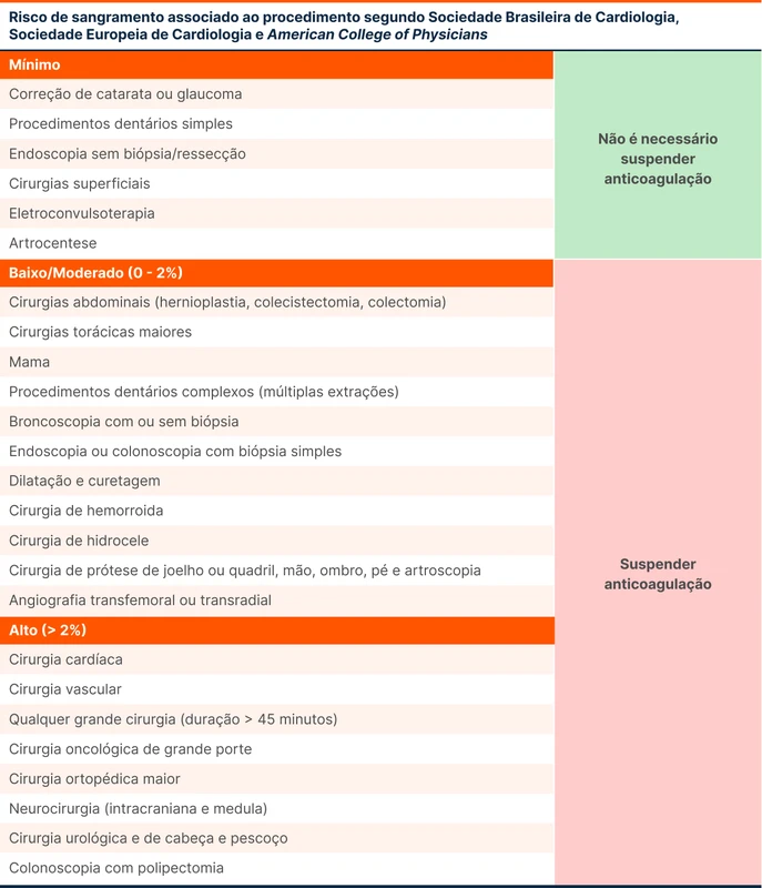 Risco de sangramento associado ao procedimento segundo Sociedade Brasileira de Cardiologia, Sociedade Europeia de Cardiologia e American College of Physicians