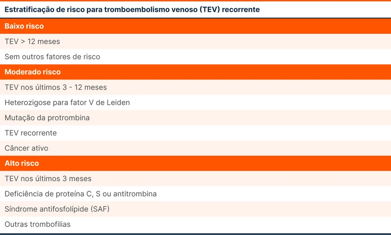 Estratificação de risco para tromboembolismo venoso (TEV) recorrente