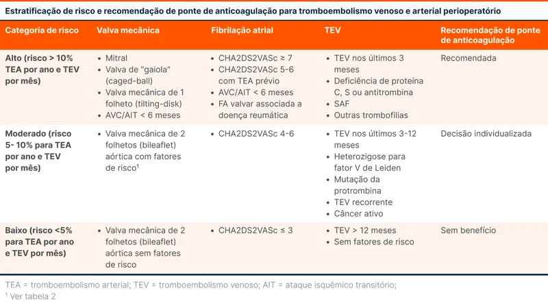 Estratificação de risco e recomendação de ponte de anticoagulação para tromboembolismo venoso e arterial perioperatório