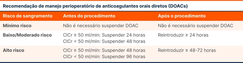 Recomendação de manejo perioperatório de anticoagulantes orais diretos (DOACs)