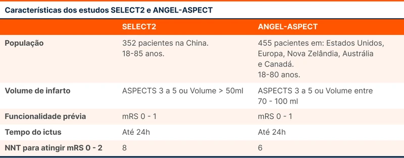 Características dos estudos SELECT2 e ANGEL-ASPECT