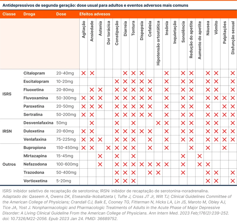 Antidepressivos de segunda geração: dose usual para adultos e eventos adversos mais comuns