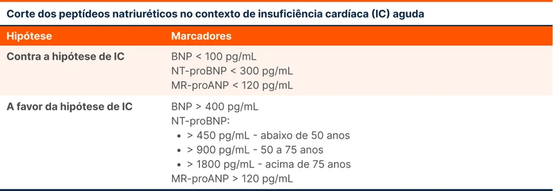 Corte dos peptídeos natriuréticos no contexto de insuficiência cardíaca (IC) aguda