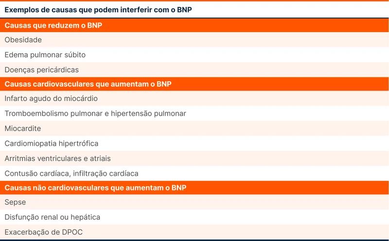 Exemplos de causas que podem interferir com o BNP