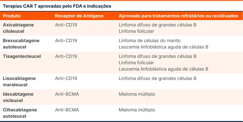 Terapias CAR T aprovadas pelo FDA e indicações