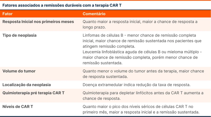 Fatores associados a remissões duráveis com a terapia CAR T