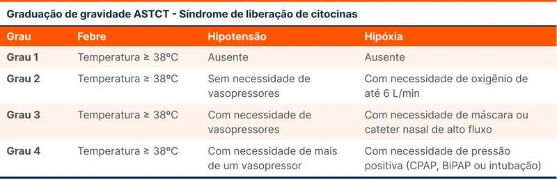 Graduação de gravidade ASTCT - Síndrome de liberação de citocinas